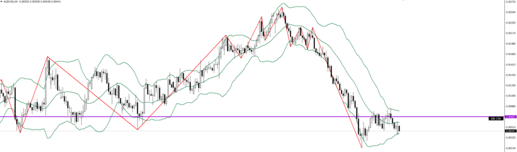 AUDCAD　4ｈ